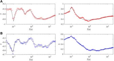 Novel Evaluation Method for Site Effect on Earthquake Ground Motion Based on Modified Horizontal to Vertical Spectral Ratio